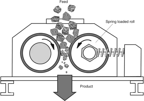 Roller Crusher Working Principle