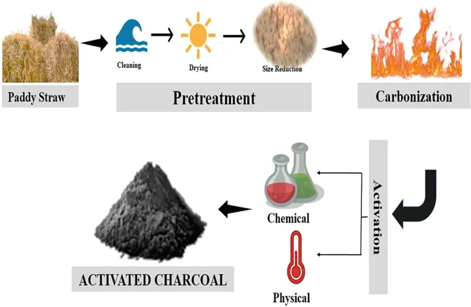 Basic Principles of Activated Charcoal Production