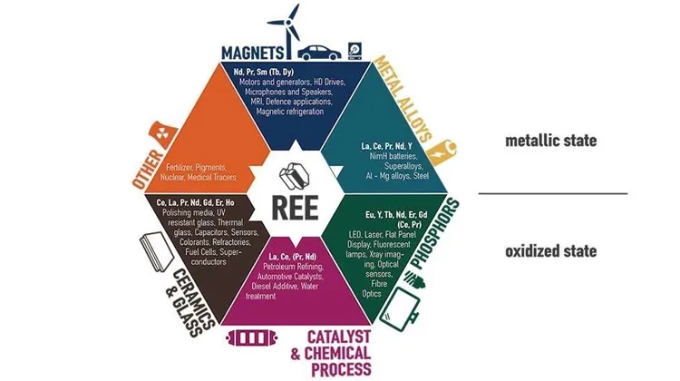 Industrial Applications of Rare Earth Elements