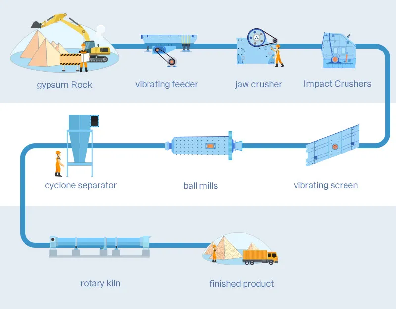 The Production Process of Gypsum