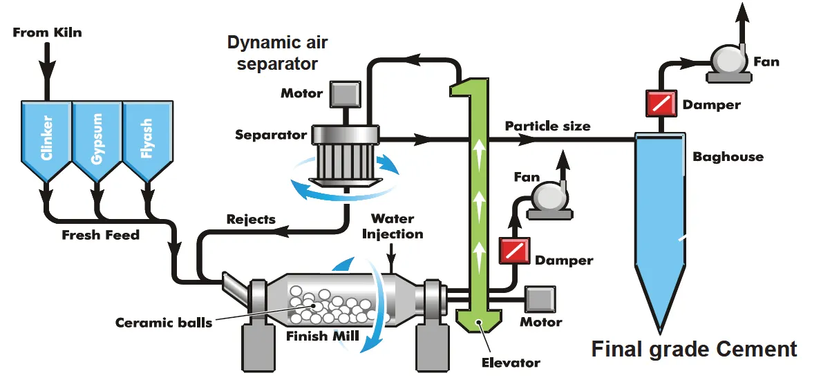 Why Particle Size Matters So Much in Cement Production