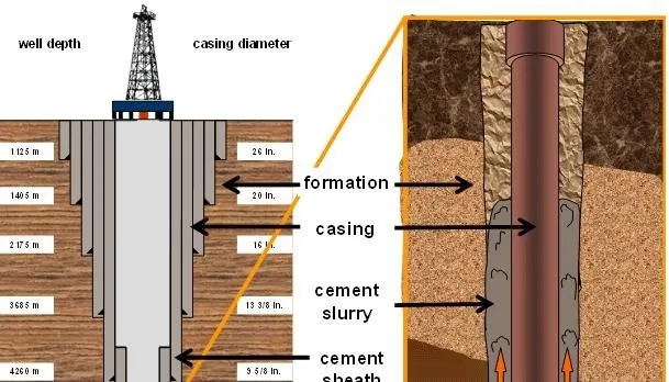 Nguyên tắc cơ bản về xi măng hóa giếng dầu khí