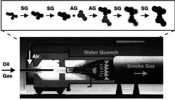 Main Steps of Carbon Black Processing